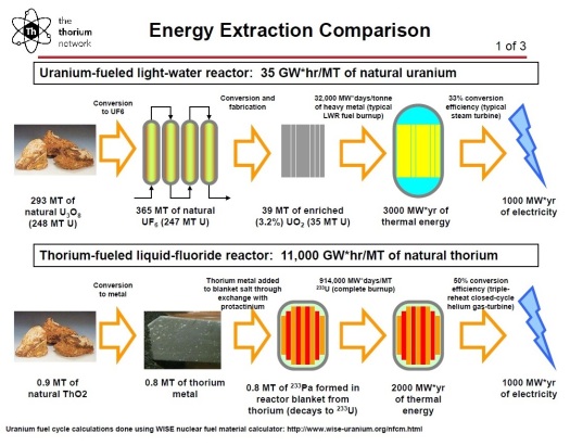 Thorium and Uranium Compared Slide 1 of 3