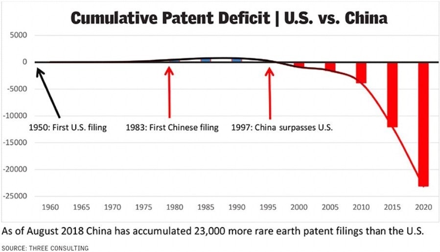 Cumulative Patent Deficit USD vs China